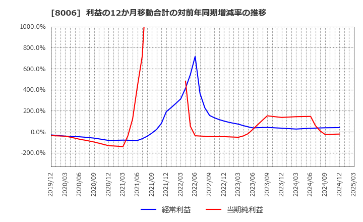 8006 ユアサ・フナショク(株): 利益の12か月移動合計の対前年同期増減率の推移