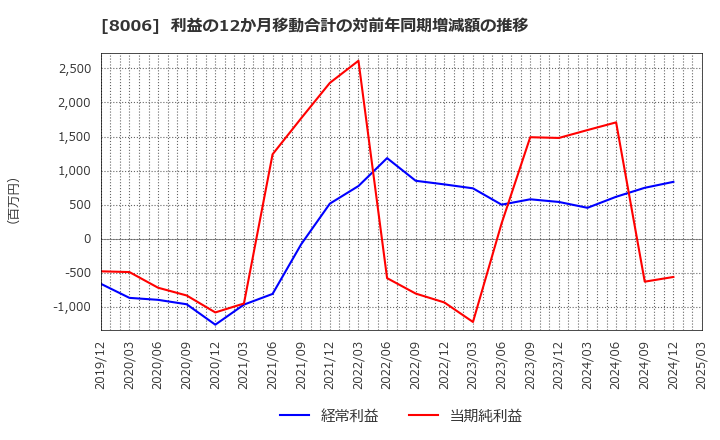 8006 ユアサ・フナショク(株): 利益の12か月移動合計の対前年同期増減額の推移