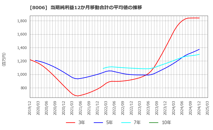 8006 ユアサ・フナショク(株): 当期純利益12か月移動合計の平均値の推移
