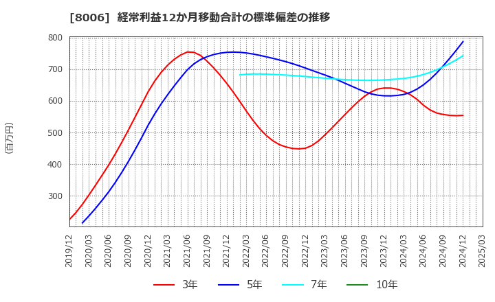 8006 ユアサ・フナショク(株): 経常利益12か月移動合計の標準偏差の推移
