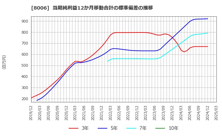 8006 ユアサ・フナショク(株): 当期純利益12か月移動合計の標準偏差の推移
