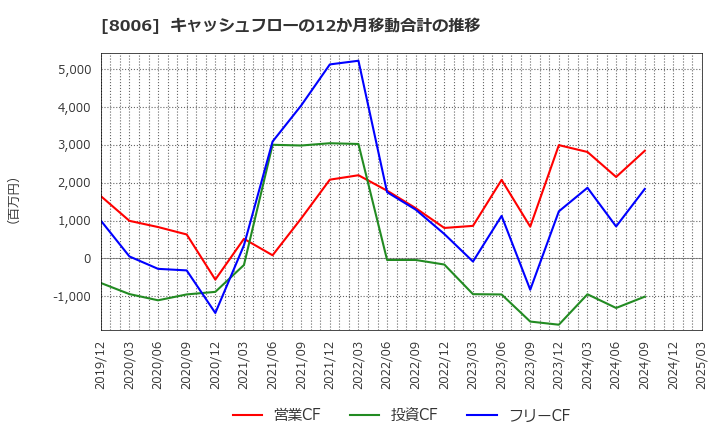 8006 ユアサ・フナショク(株): キャッシュフローの12か月移動合計の推移