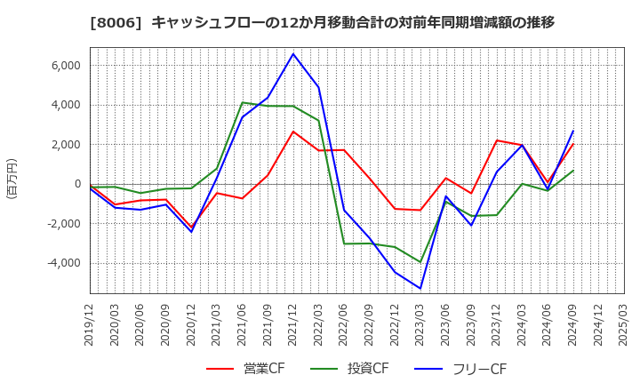 8006 ユアサ・フナショク(株): キャッシュフローの12か月移動合計の対前年同期増減額の推移