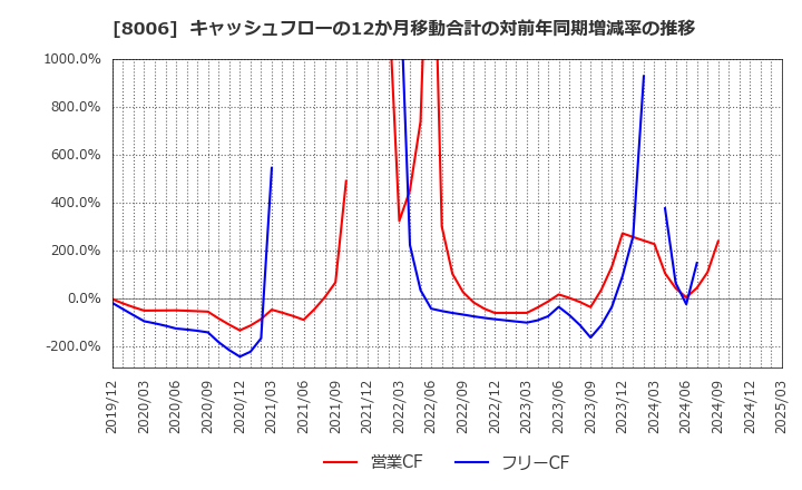 8006 ユアサ・フナショク(株): キャッシュフローの12か月移動合計の対前年同期増減率の推移
