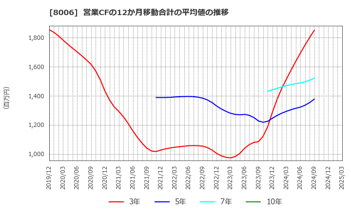 8006 ユアサ・フナショク(株): 営業CFの12か月移動合計の平均値の推移
