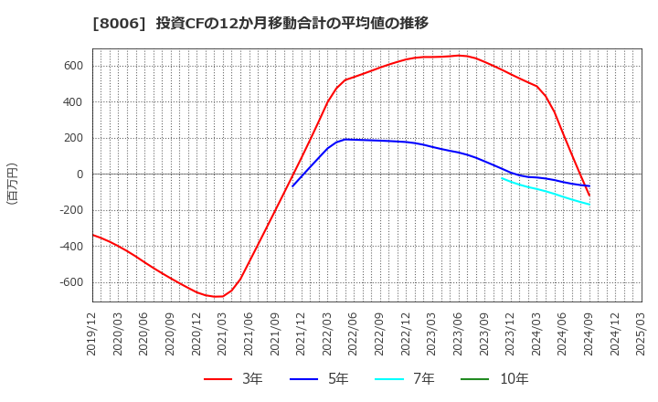 8006 ユアサ・フナショク(株): 投資CFの12か月移動合計の平均値の推移