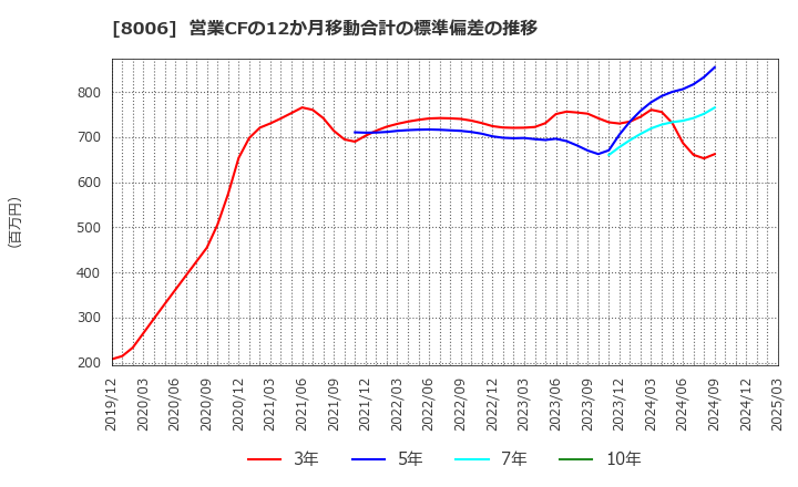 8006 ユアサ・フナショク(株): 営業CFの12か月移動合計の標準偏差の推移