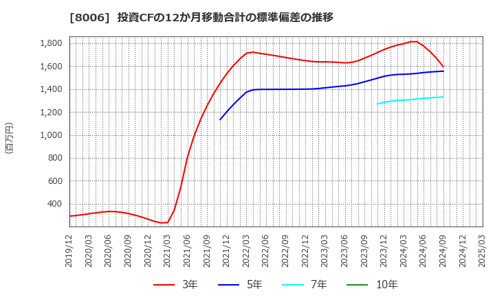 8006 ユアサ・フナショク(株): 投資CFの12か月移動合計の標準偏差の推移