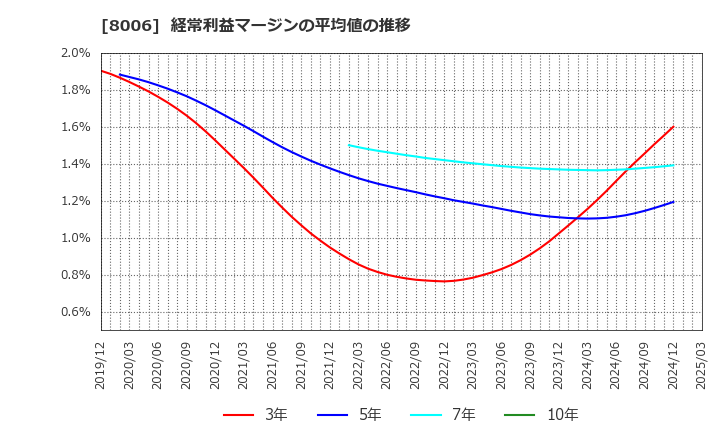8006 ユアサ・フナショク(株): 経常利益マージンの平均値の推移