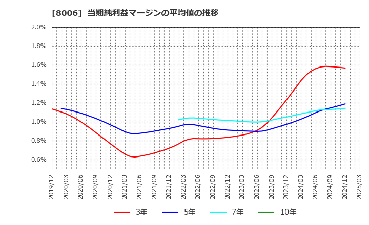 8006 ユアサ・フナショク(株): 当期純利益マージンの平均値の推移
