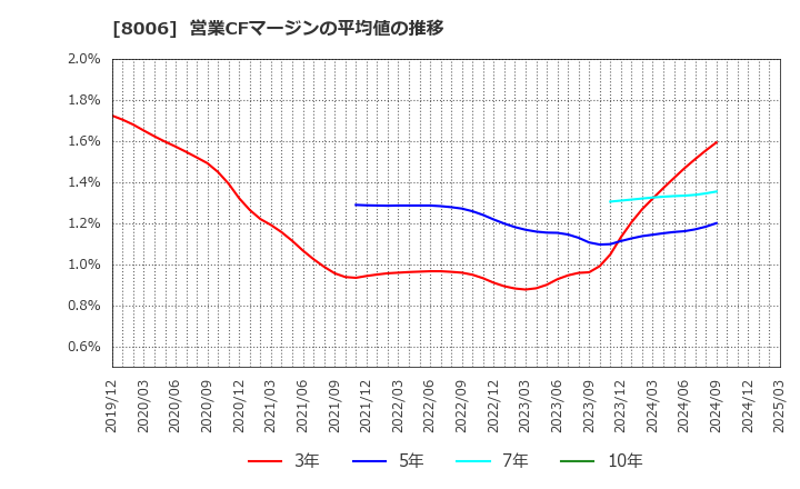 8006 ユアサ・フナショク(株): 営業CFマージンの平均値の推移