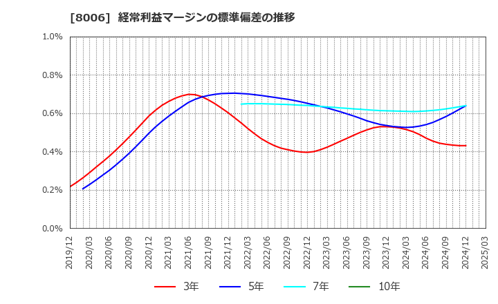 8006 ユアサ・フナショク(株): 経常利益マージンの標準偏差の推移