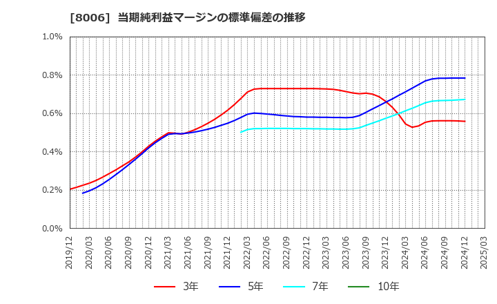 8006 ユアサ・フナショク(株): 当期純利益マージンの標準偏差の推移