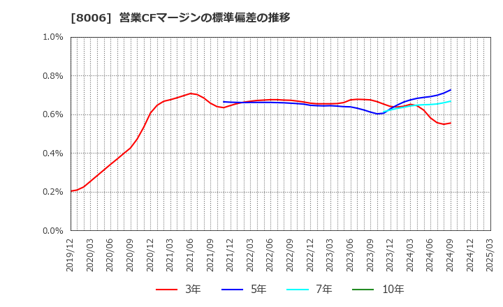 8006 ユアサ・フナショク(株): 営業CFマージンの標準偏差の推移
