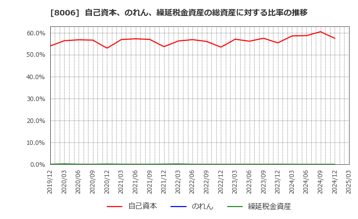 8006 ユアサ・フナショク(株): 自己資本、のれん、繰延税金資産の総資産に対する比率の推移