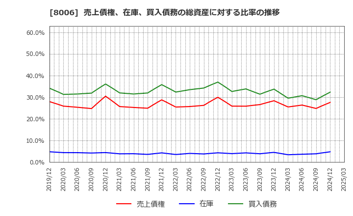 8006 ユアサ・フナショク(株): 売上債権、在庫、買入債務の総資産に対する比率の推移