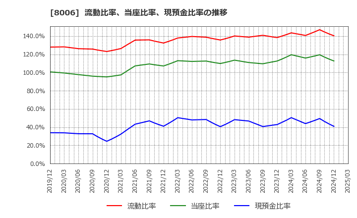 8006 ユアサ・フナショク(株): 流動比率、当座比率、現預金比率の推移