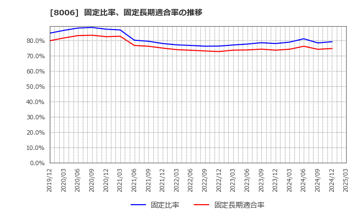 8006 ユアサ・フナショク(株): 固定比率、固定長期適合率の推移