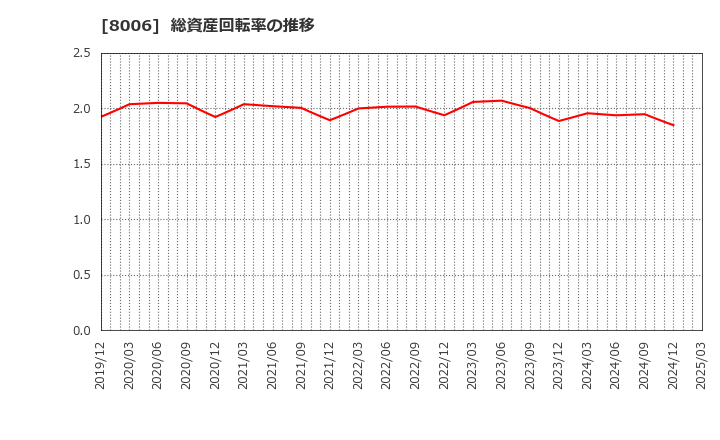 8006 ユアサ・フナショク(株): 総資産回転率の推移