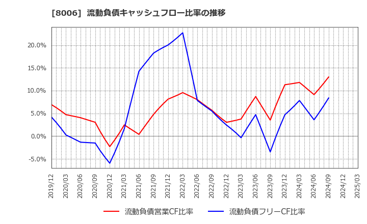8006 ユアサ・フナショク(株): 流動負債キャッシュフロー比率の推移