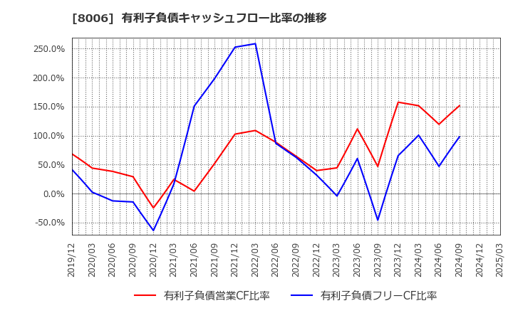 8006 ユアサ・フナショク(株): 有利子負債キャッシュフロー比率の推移