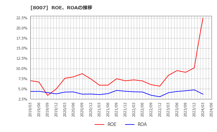 8007 高島(株): ROE、ROAの推移