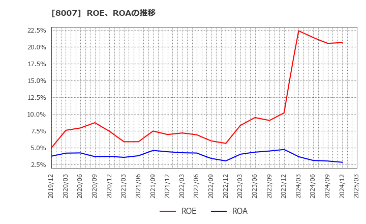 8007 高島(株): ROE、ROAの推移