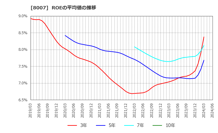 8007 高島(株): ROEの平均値の推移