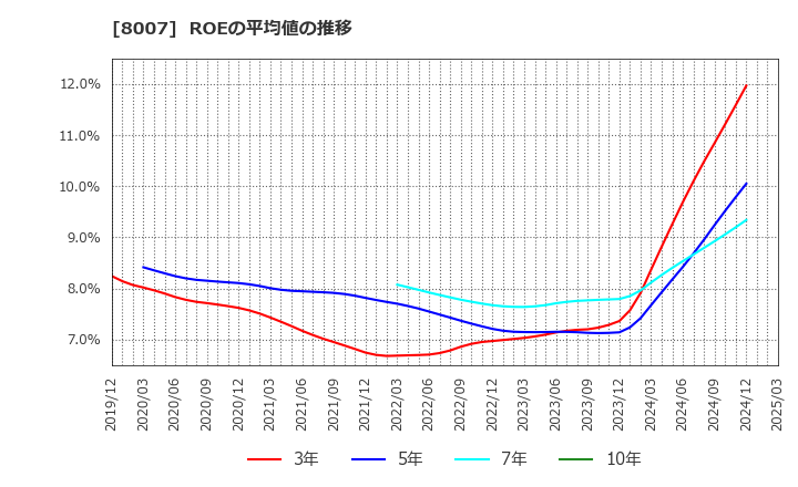 8007 高島(株): ROEの平均値の推移