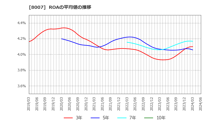 8007 高島(株): ROAの平均値の推移