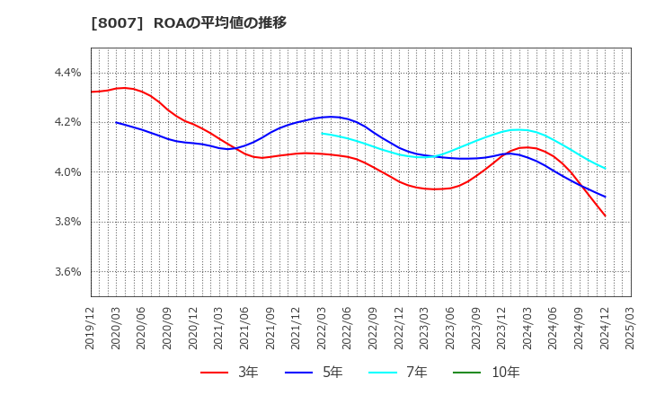 8007 高島(株): ROAの平均値の推移