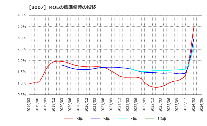 8007 高島(株): ROEの標準偏差の推移