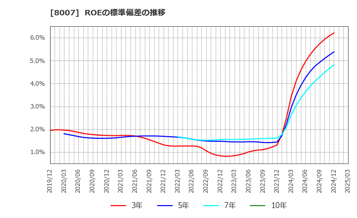 8007 高島(株): ROEの標準偏差の推移