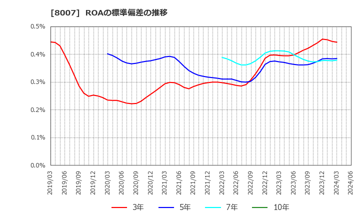 8007 高島(株): ROAの標準偏差の推移