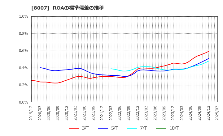 8007 高島(株): ROAの標準偏差の推移