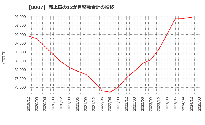 8007 高島(株): 売上高の12か月移動合計の推移