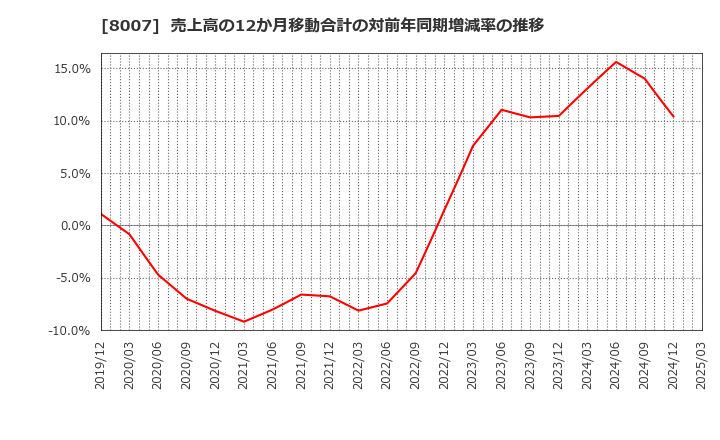 8007 高島(株): 売上高の12か月移動合計の対前年同期増減率の推移