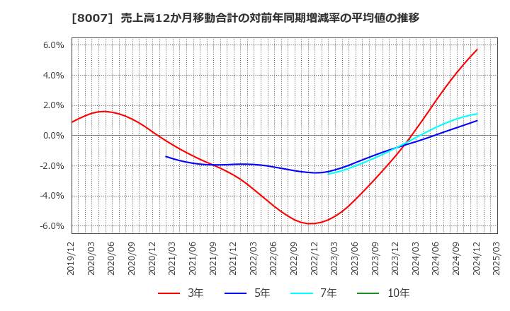 8007 高島(株): 売上高12か月移動合計の対前年同期増減率の平均値の推移