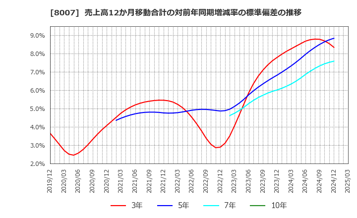 8007 高島(株): 売上高12か月移動合計の対前年同期増減率の標準偏差の推移