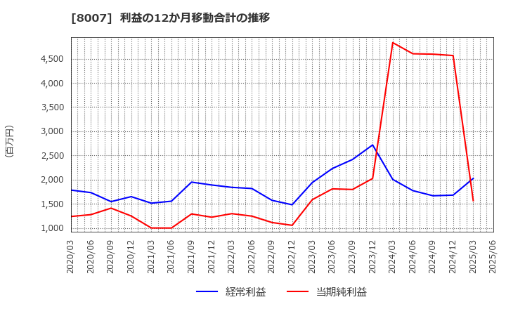 8007 高島(株): 利益の12か月移動合計の推移