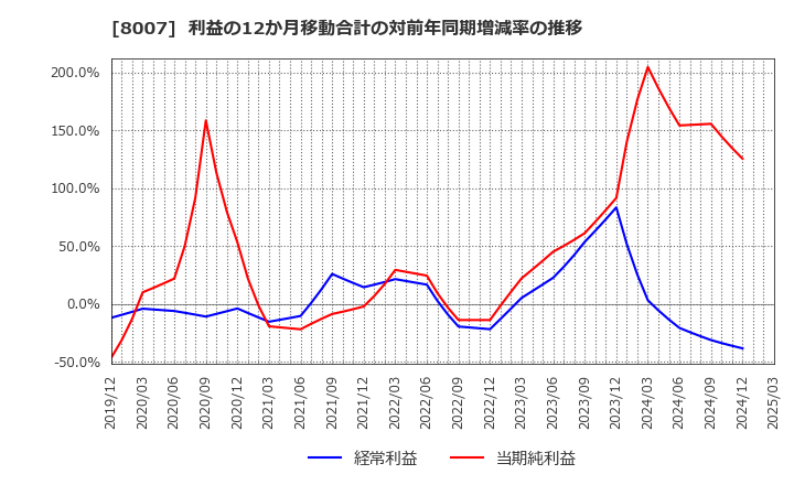 8007 高島(株): 利益の12か月移動合計の対前年同期増減率の推移