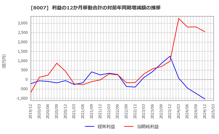 8007 高島(株): 利益の12か月移動合計の対前年同期増減額の推移