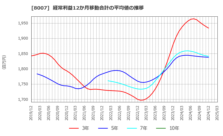 8007 高島(株): 経常利益12か月移動合計の平均値の推移