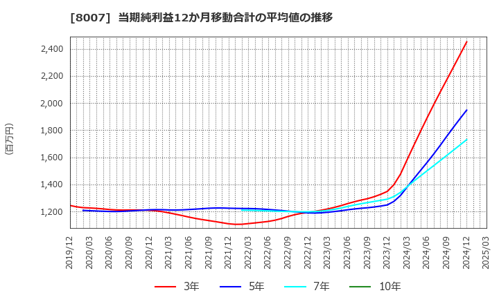 8007 高島(株): 当期純利益12か月移動合計の平均値の推移