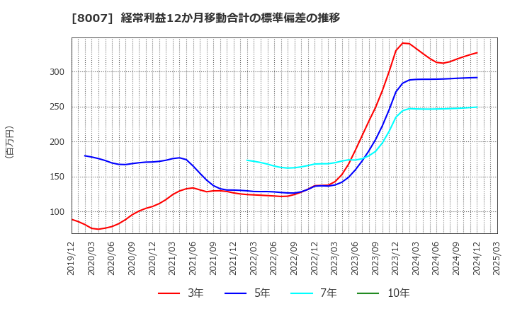8007 高島(株): 経常利益12か月移動合計の標準偏差の推移