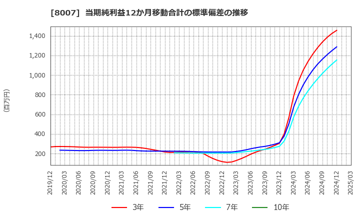 8007 高島(株): 当期純利益12か月移動合計の標準偏差の推移