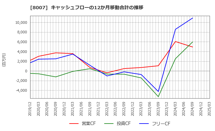 8007 高島(株): キャッシュフローの12か月移動合計の推移