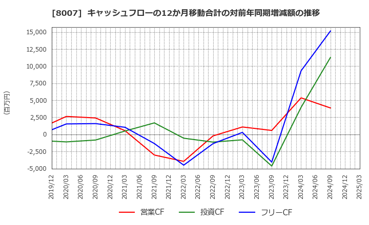 8007 高島(株): キャッシュフローの12か月移動合計の対前年同期増減額の推移