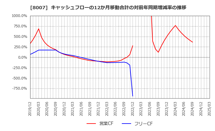 8007 高島(株): キャッシュフローの12か月移動合計の対前年同期増減率の推移