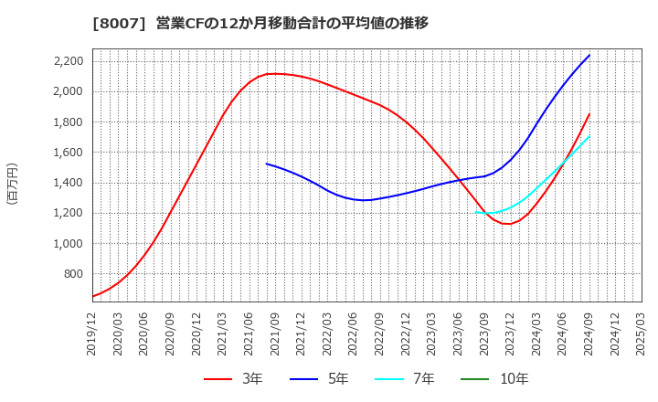 8007 高島(株): 営業CFの12か月移動合計の平均値の推移